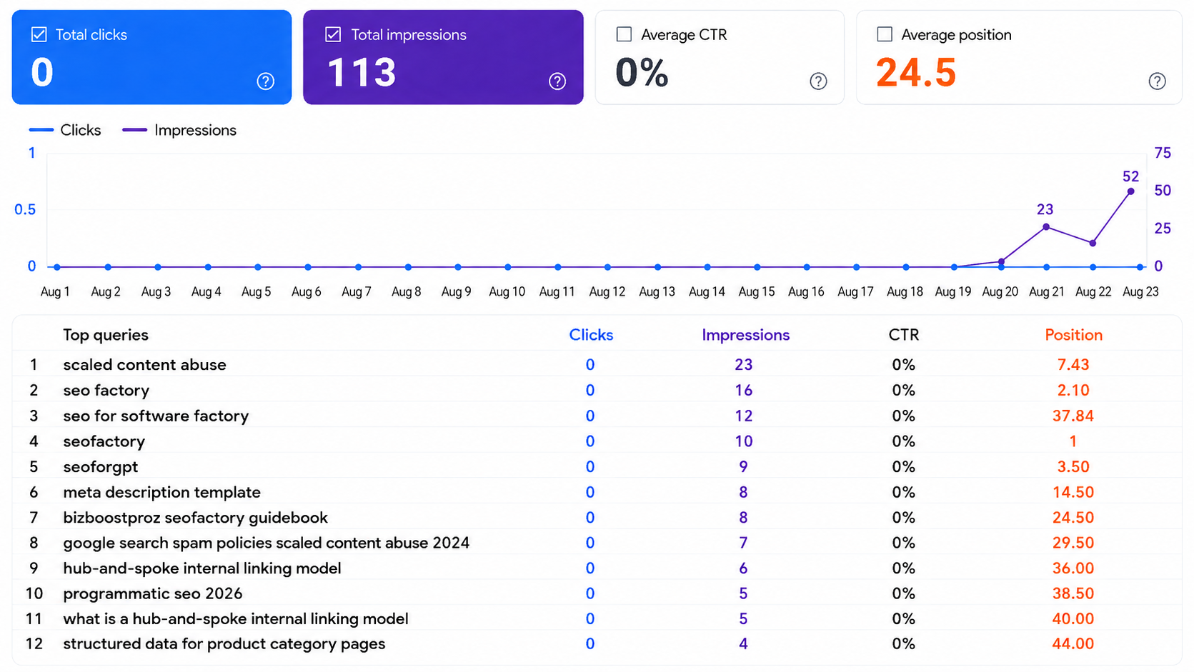 Capture Google Search Console montrant les premières impressions et requêtes détectées pour seofactory.app